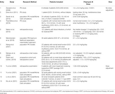 Polymyxin B in Patients With Renal Impairment: Is It Necessary to Adjust Dose?